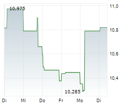 DINO POLSKA SA Chart 1 Jahr