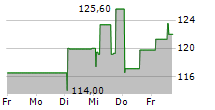 DINO POLSKA SA 5-Tage-Chart