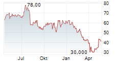 DIODES INC Chart 1 Jahr