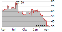 DIODES INC Chart 1 Jahr