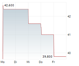 DIODES INC Chart 1 Jahr