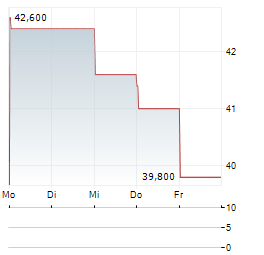 DIODES Aktie 5-Tage-Chart