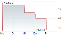 DIODES INC 5-Tage-Chart