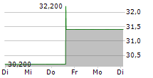 DIODES INC 5-Tage-Chart