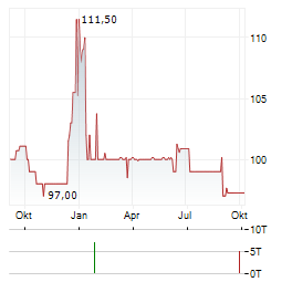 DIOK GREENENERGY Aktie Chart 1 Jahr