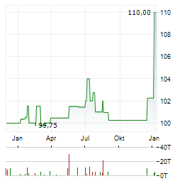 DIOK GREENENERGY Aktie Chart 1 Jahr