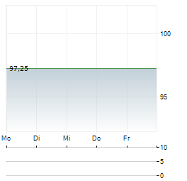 DIOK GREENENERGY Aktie 5-Tage-Chart
