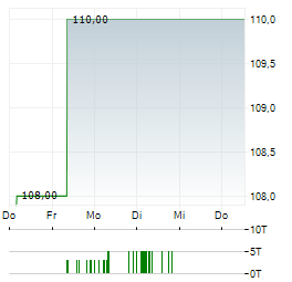 DIOK GREENENERGY Aktie 5-Tage-Chart