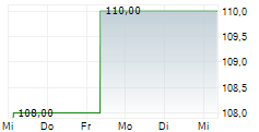 DIOK GREENENERGY GMBH 5-Tage-Chart