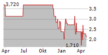 DIOK ONE AG Chart 1 Jahr