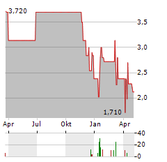 DIOK ONE Aktie Chart 1 Jahr