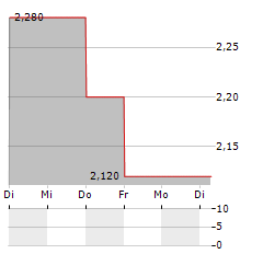 DIOK ONE Aktie 5-Tage-Chart