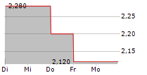 DIOK ONE AG 5-Tage-Chart