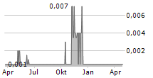 DIOS EXPLORATION INC Chart 1 Jahr