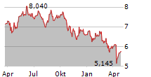 DIOS FASTIGHETER AB Chart 1 Jahr