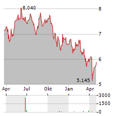 DIOS FASTIGHETER Aktie Chart 1 Jahr