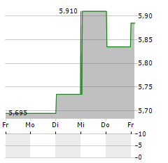 DIOS FASTIGHETER Aktie 5-Tage-Chart