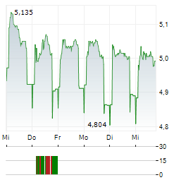 DIOS FASTIGHETER Aktie 5-Tage-Chart
