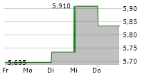 DIOS FASTIGHETER AB 5-Tage-Chart