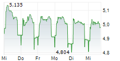 DIOS FASTIGHETER AB 5-Tage-Chart