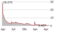 DIRECT DIGITAL HOLDINGS INC Chart 1 Jahr