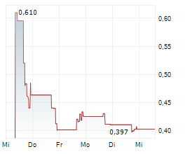 DIRECT DIGITAL HOLDINGS INC Chart 1 Jahr