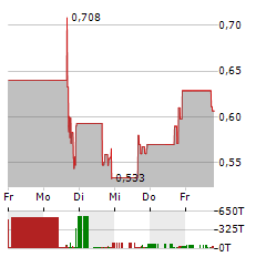 DIRECT DIGITAL Aktie 5-Tage-Chart