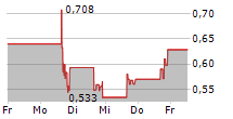 DIRECT DIGITAL HOLDINGS INC 5-Tage-Chart