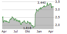 DIRECT LINE INSURANCE GROUP PLC Chart 1 Jahr