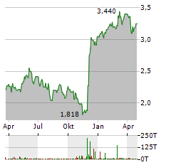 DIRECT LINE Aktie Chart 1 Jahr