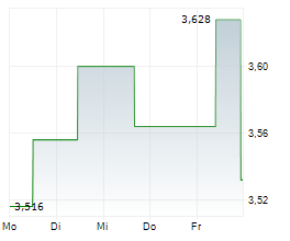 DIRECT LINE INSURANCE GROUP PLC Chart 1 Jahr