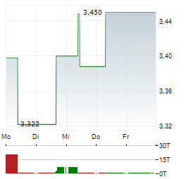 DIRECT LINE Aktie 5-Tage-Chart