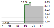 DIRECT LINE INSURANCE GROUP PLC 5-Tage-Chart