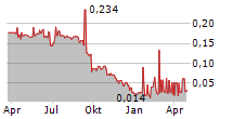 DIRECTA PLUS PLC Chart 1 Jahr