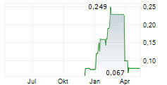 DIRECTA PLUS PLC Chart 1 Jahr