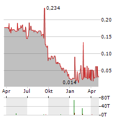 DIRECTA PLUS Aktie Chart 1 Jahr