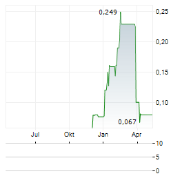 DIRECTA PLUS Aktie Chart 1 Jahr
