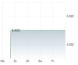 DIRECTA PLUS PLC Chart 1 Jahr