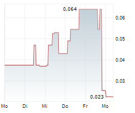 DIRECTA PLUS PLC Chart 1 Jahr