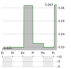 DIRECTA PLUS Aktie 5-Tage-Chart