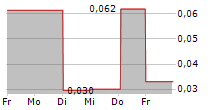 DIRECTA PLUS PLC 5-Tage-Chart