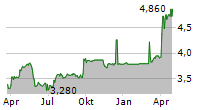 DIRECTA SIM SPA Chart 1 Jahr