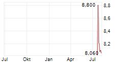 DIRECTA SIM SPA Chart 1 Jahr