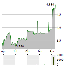 DIRECTA SIM Aktie Chart 1 Jahr