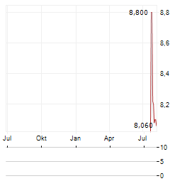 DIRECTA SIM Aktie Chart 1 Jahr