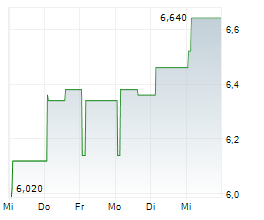 DIRECTA SIM SPA Chart 1 Jahr