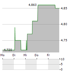 DIRECTA SIM Aktie 5-Tage-Chart