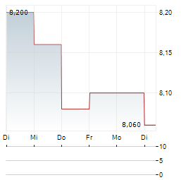 DIRECTA SIM Aktie 5-Tage-Chart