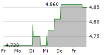 DIRECTA SIM SPA 5-Tage-Chart