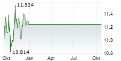DIREXION DAILY 7-10 YEAR TREASURY BEAR 3X ETF Chart 1 Jahr
